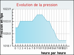 Evolution de la pression de la ville Saint-Sulpice-d'Arnoult